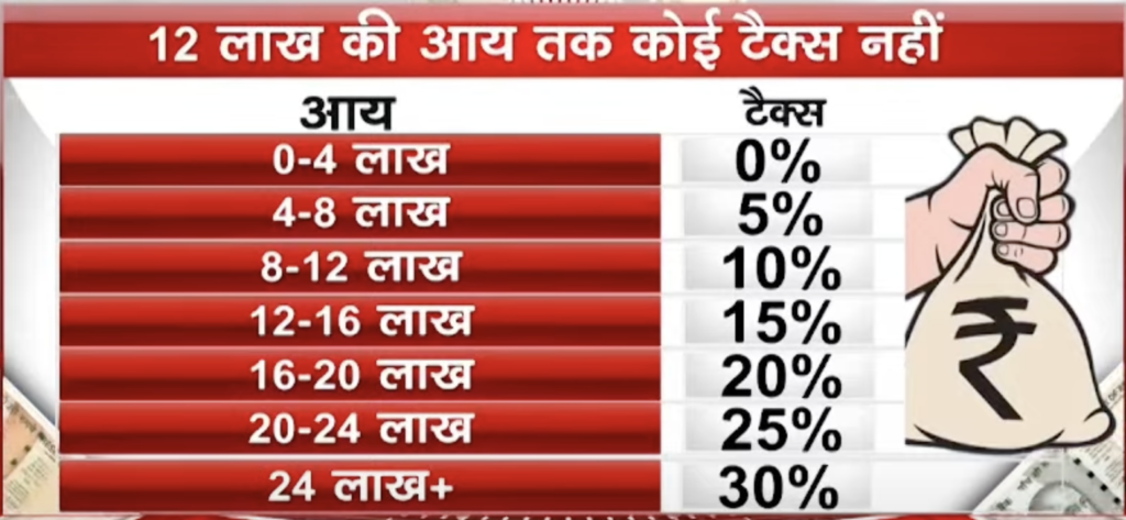 Income tax 2025-26 ke sare niyam hindi me